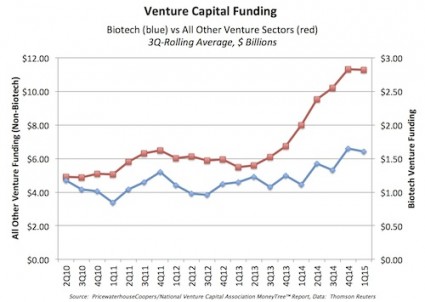 VC Funding Biotech vs Others_1Q2015_v2
