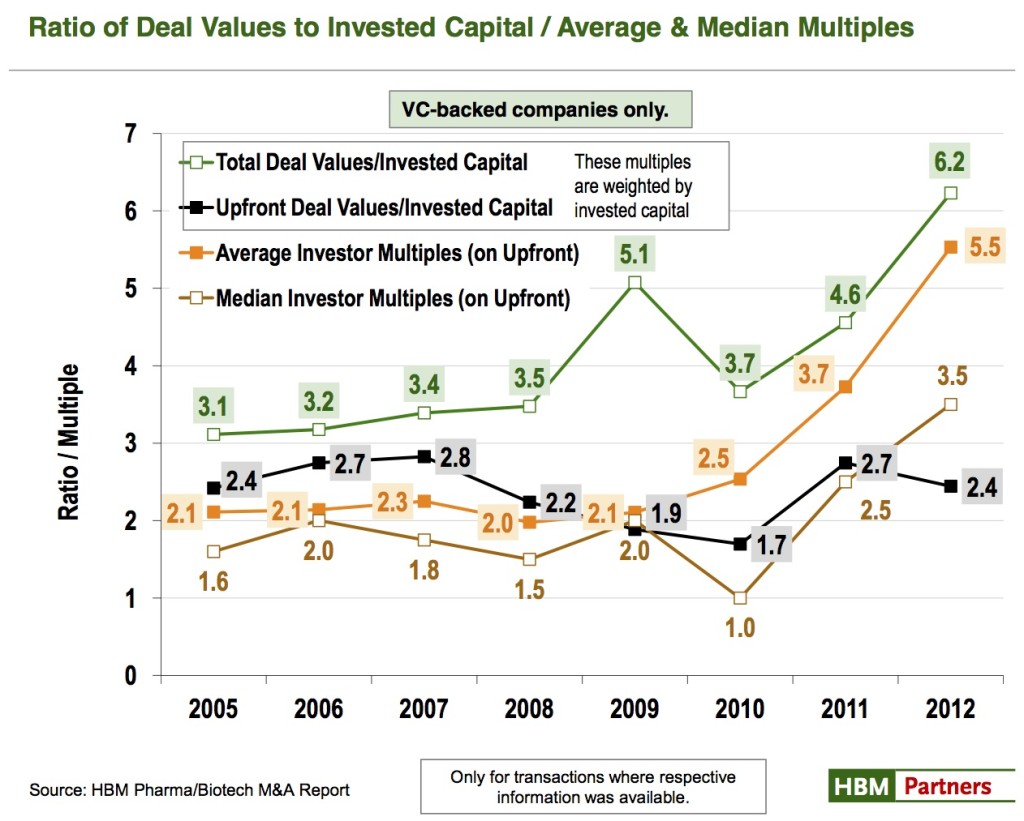 Deal multiples over time