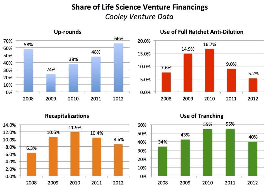 Venture Financings