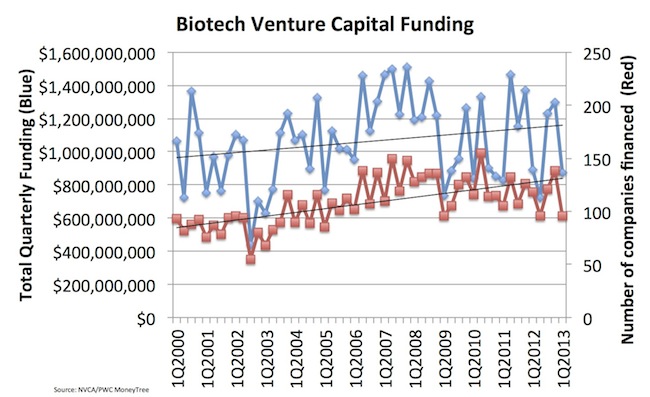 Biotech VC Funding 1Q00 1Q13