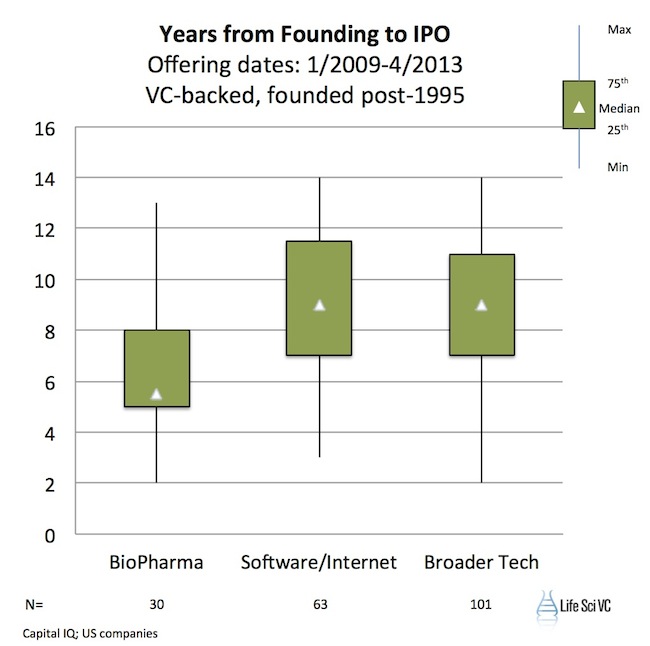 Founding to IPO VC backed 2013 corrected