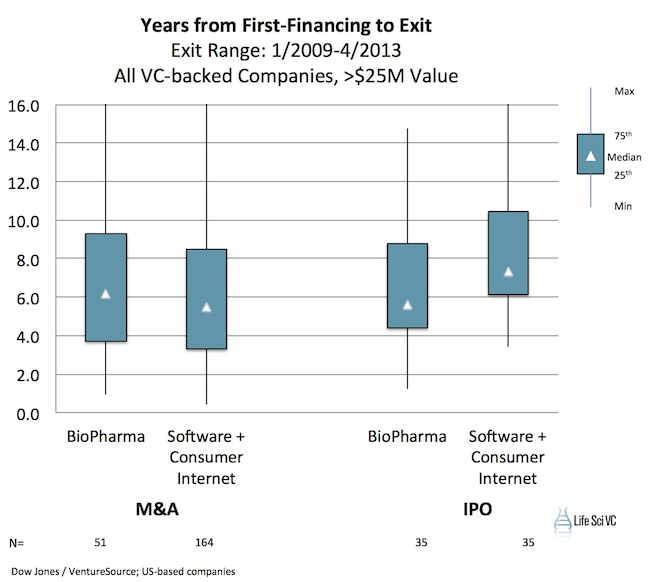 Years From First Financing to Exit 2009-2013