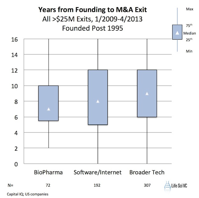 Years from Founding to M&A Exit >$25M