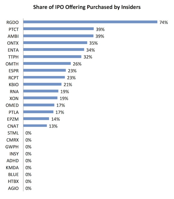 Insider share of IPOs 2013