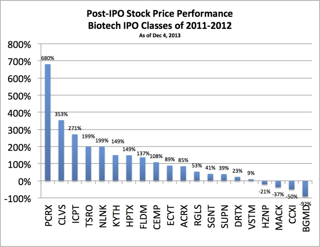IPO Classes 2011-12 in Dec 2013