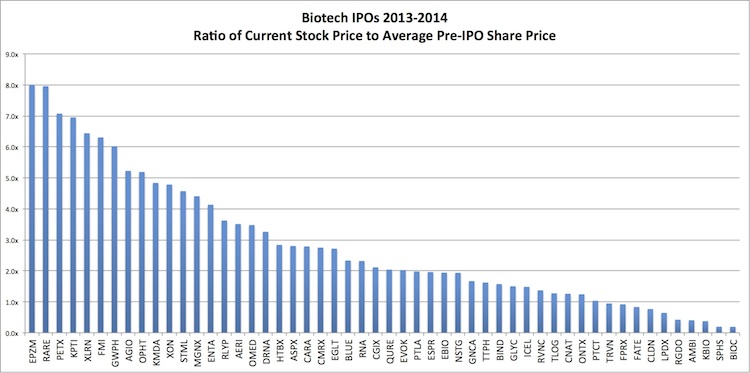 Biotech IPO price vs avg private price_Feb2014
