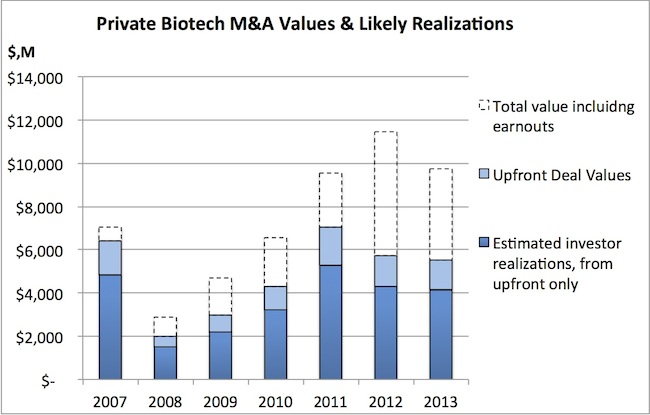 Biotech M&A and Realizations_07-13