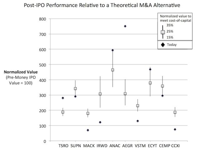 Post-IPO Performance Relative to M&A