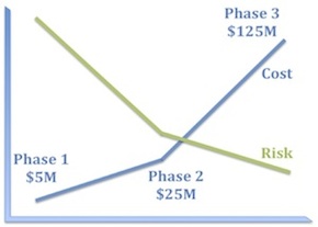 Risk and cost curve general