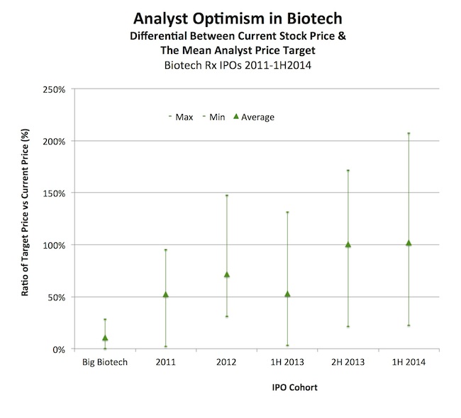 Analyst optimism_Biotech_Aug2014