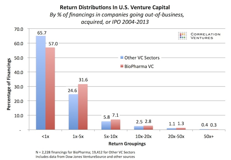 Returns by Financings- Correlation Ventures