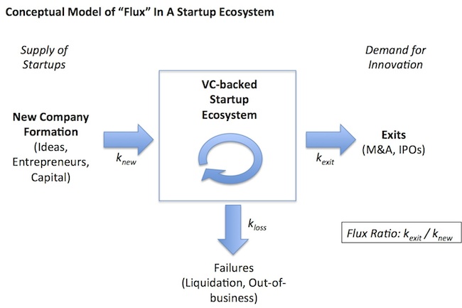 Conceptual Model of Flux