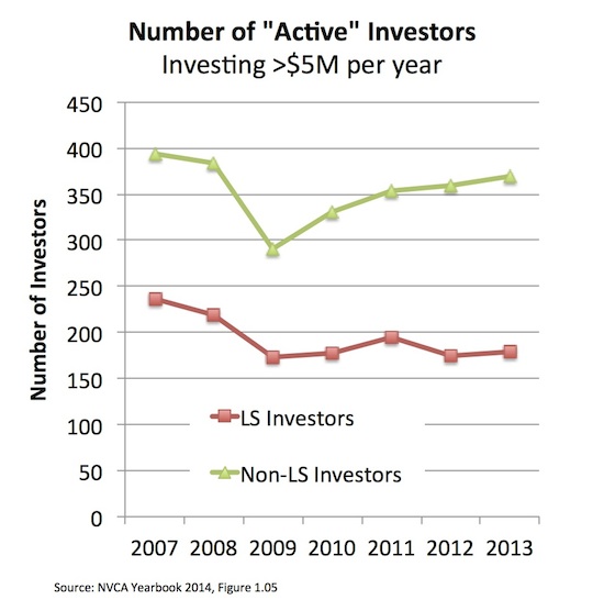 Number of active investors