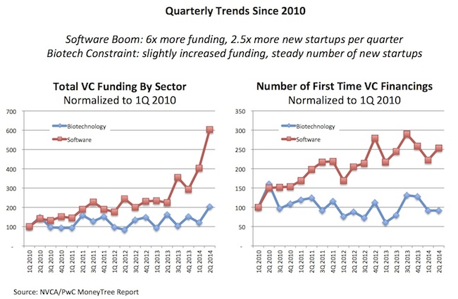 Quarterly Normalized Trends - Software and Biotech