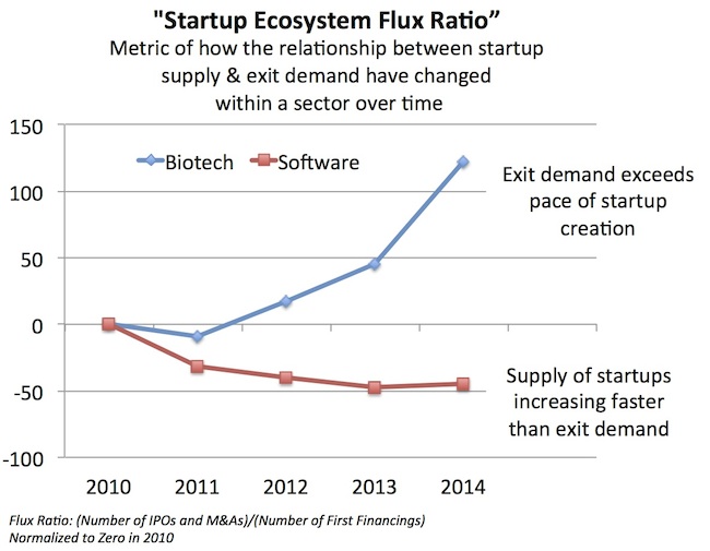 Startup Ecosystem Flux Ratio