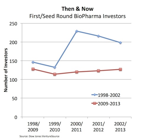 Then & Now - numbers of early stage investors