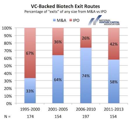 All Exits by IPO or M&A