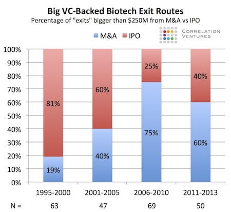 Big Exits by IPO or M&A