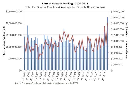 Biotech Venture Funding 2000-2014