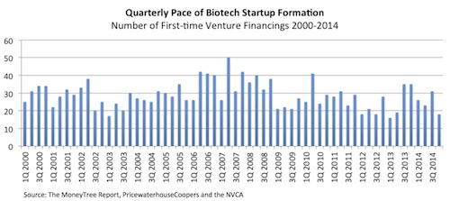 New Startups Formed_Biotech