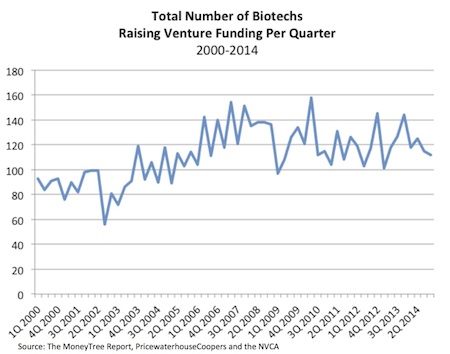 Number of Biotechs Getting Funded