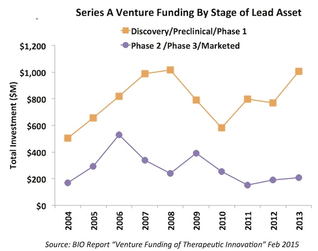 Stage of Series A Funding_Feb2015