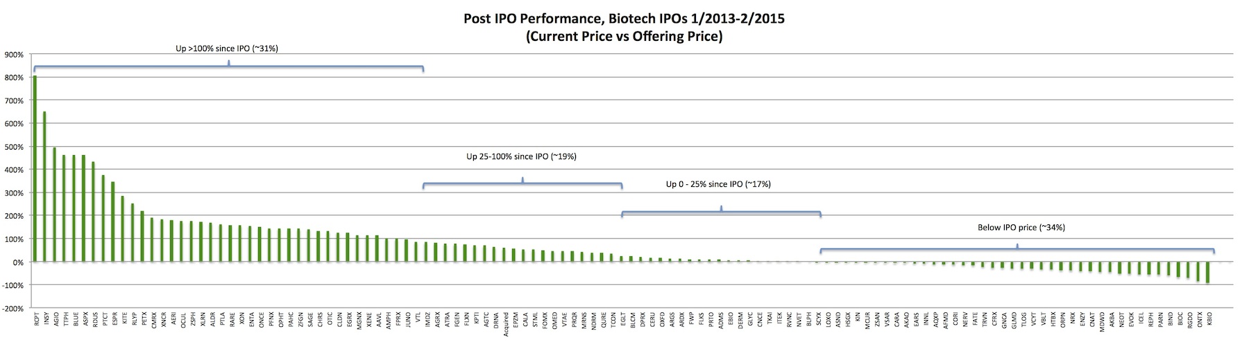 Full Column Chart of IPO Perf_Mar2015