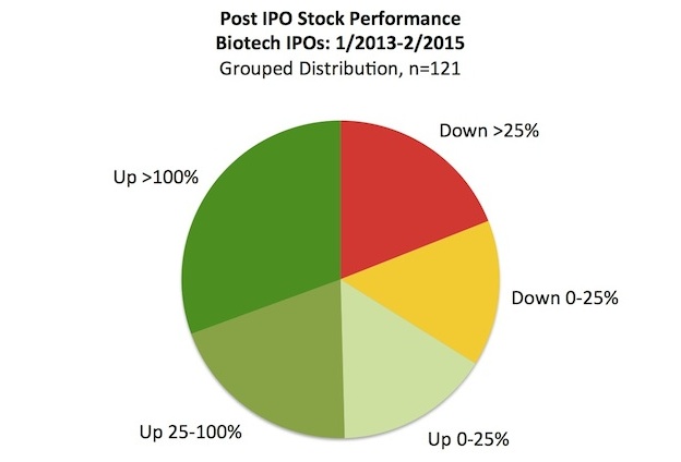 Post IPO Performance Pie Chart_Mar2015