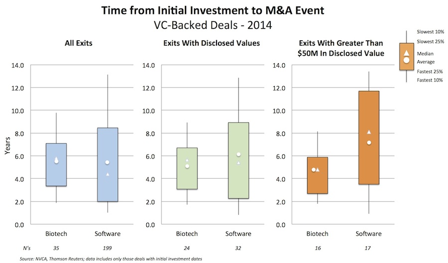 Time From Initial Investment to M&A Event - 2014