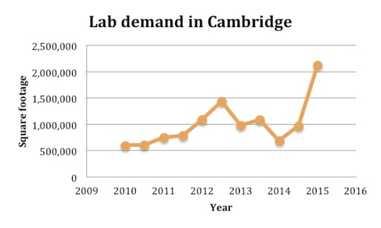 Lab Demand in Cambridge