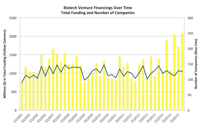 Biotech Financings Over Time