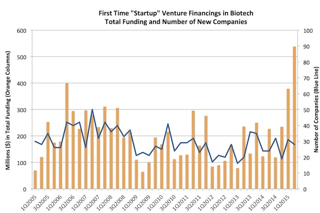 Startup Financing Over Time