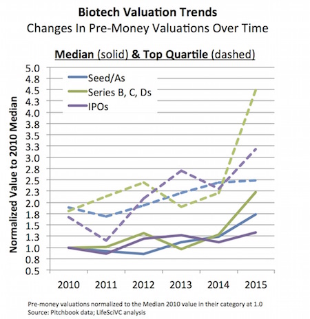 Biotech Valuation Trends