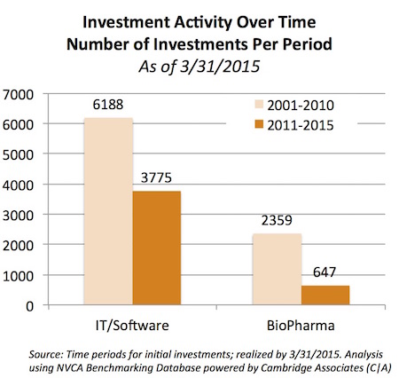 Investment Activity_2011-2015