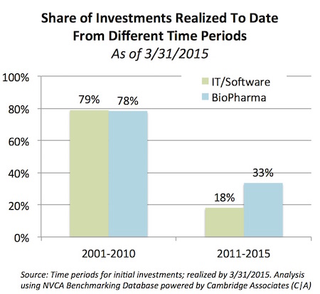 Share of Investments Realized_2011-2015