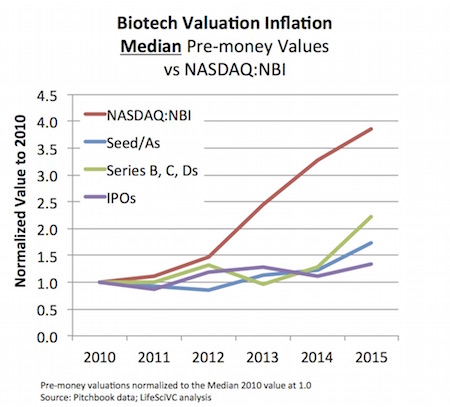 Valuation Inflation vs NBI