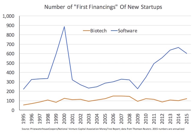 First Financings in Biotech and Software_Oct2015