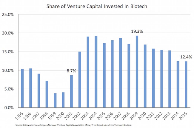 Share of VC into Biotech