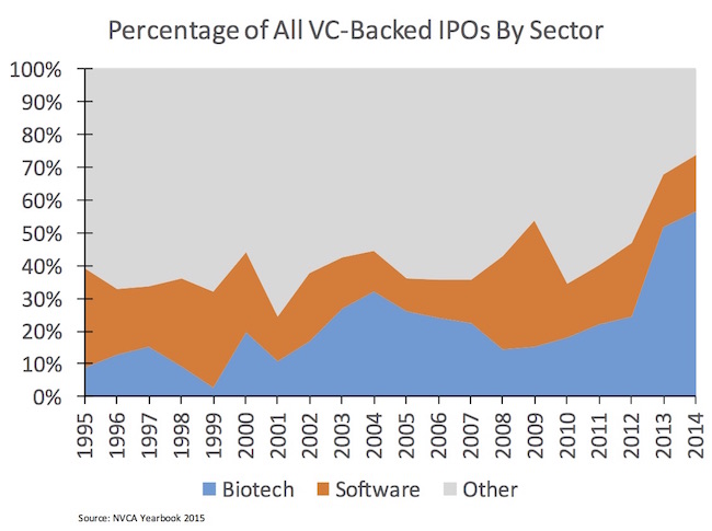 VC Backed IPOs by Sector