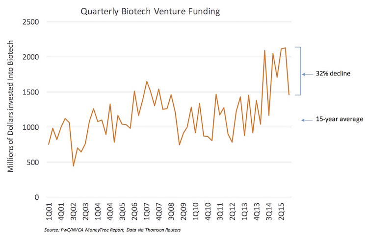 Quarterly Biotech VC Funding_01-15_Jan16