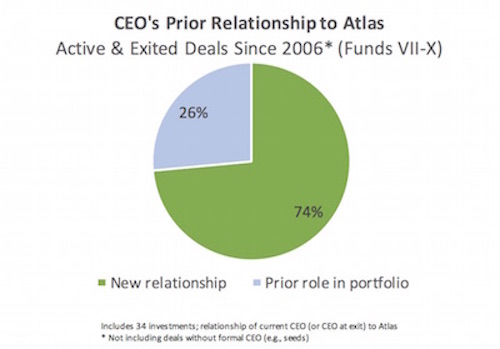CEO relationships