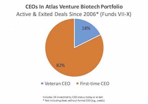 First time CEOs