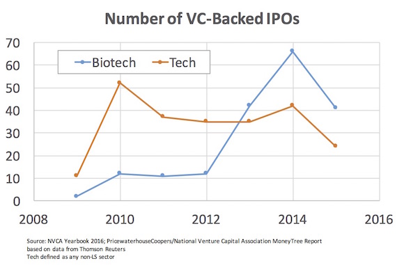 number of vc IPOs_May2016