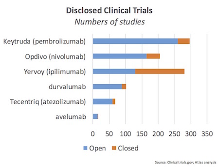 Clinical Trials in IO