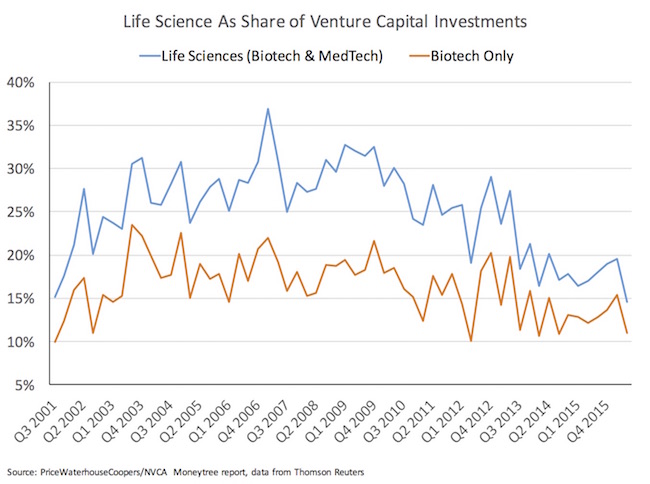 LS as share of VC investing