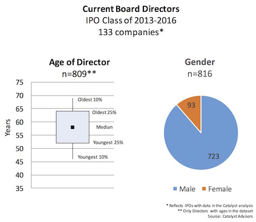 age-and-gender_current-biotech-boards_sept2016