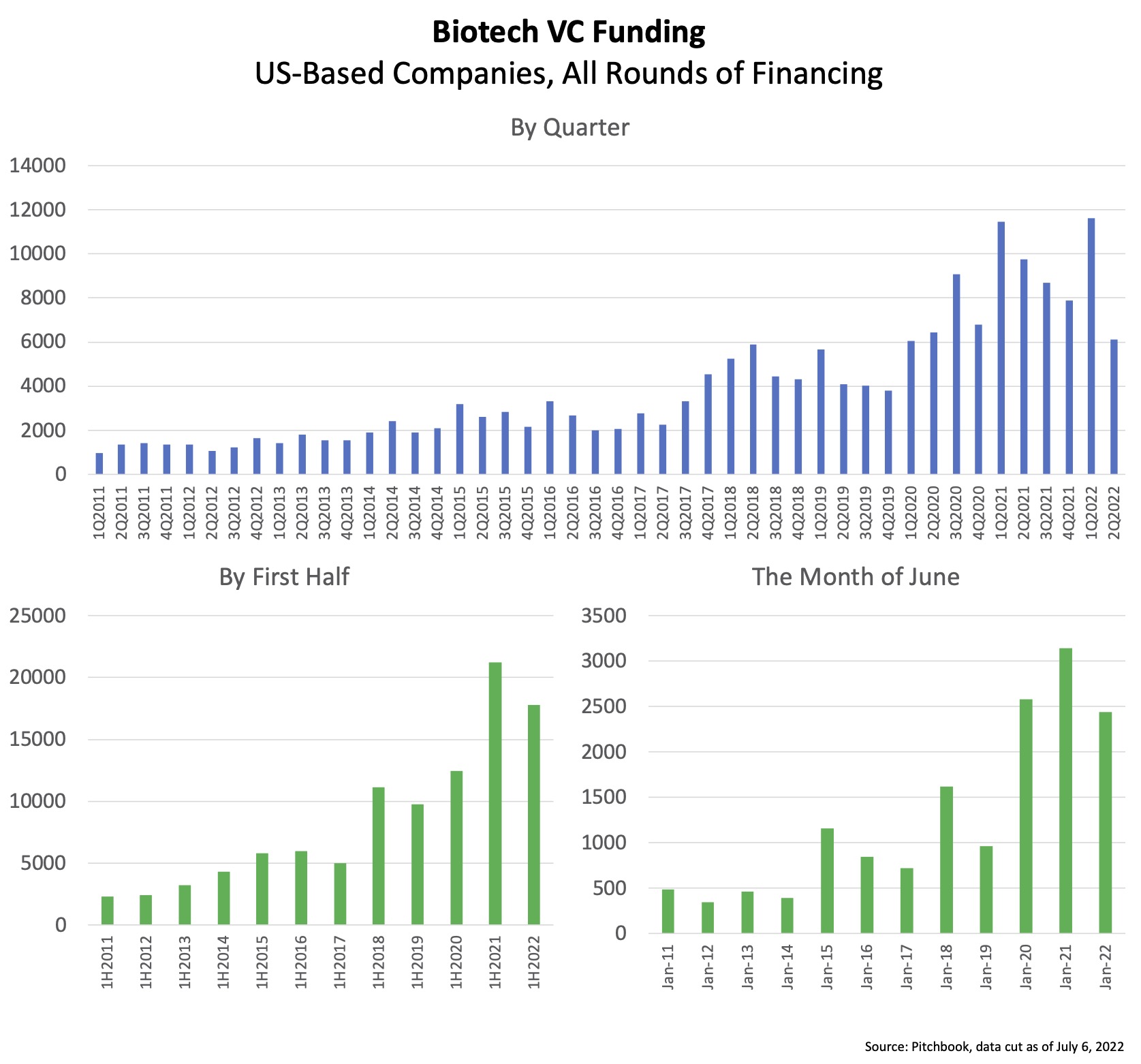 Surprising Resilience Of Private VC-Backed Biotech Markets